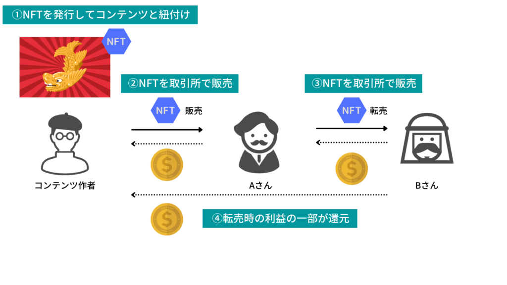 NFTのプログラマビリティ